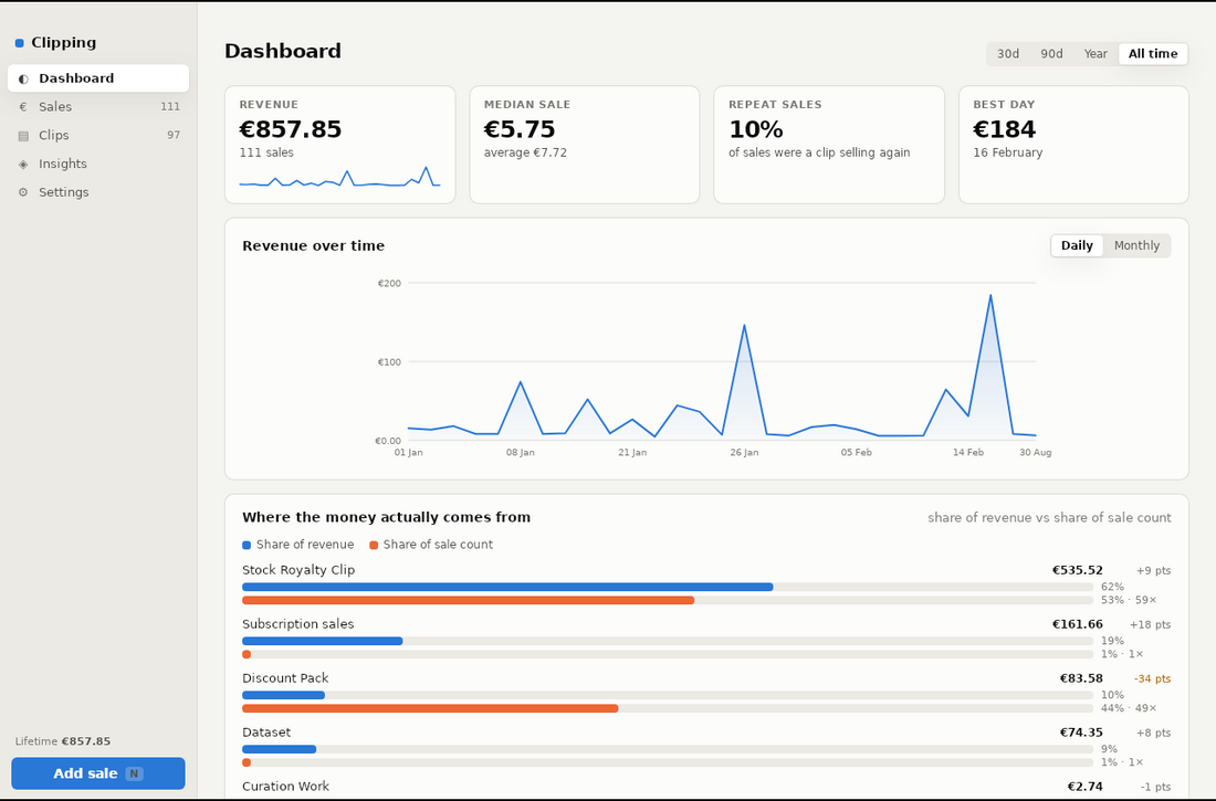 Clipping dashboard showing revenue over time and a breakdown of revenue share against sale count by sale type